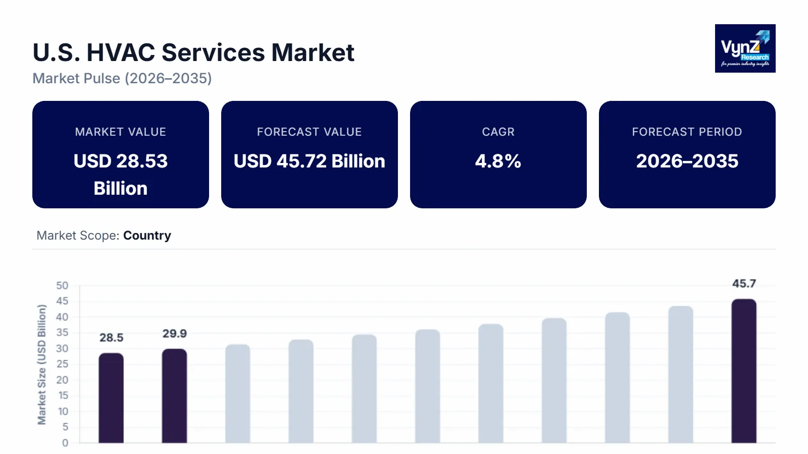U.S. HVAC Services Market Size
